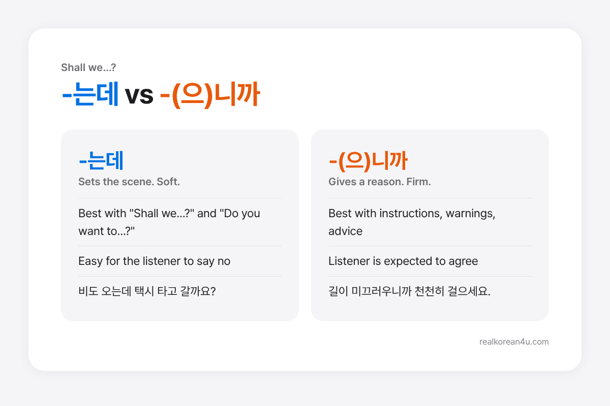 -는데 sets the scene softly; -(으)니까 gives a firm reason]