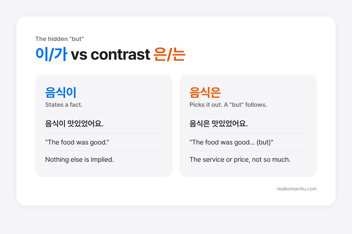 이/가 states a fact; contrast 은/는 adds an unspoken but]
