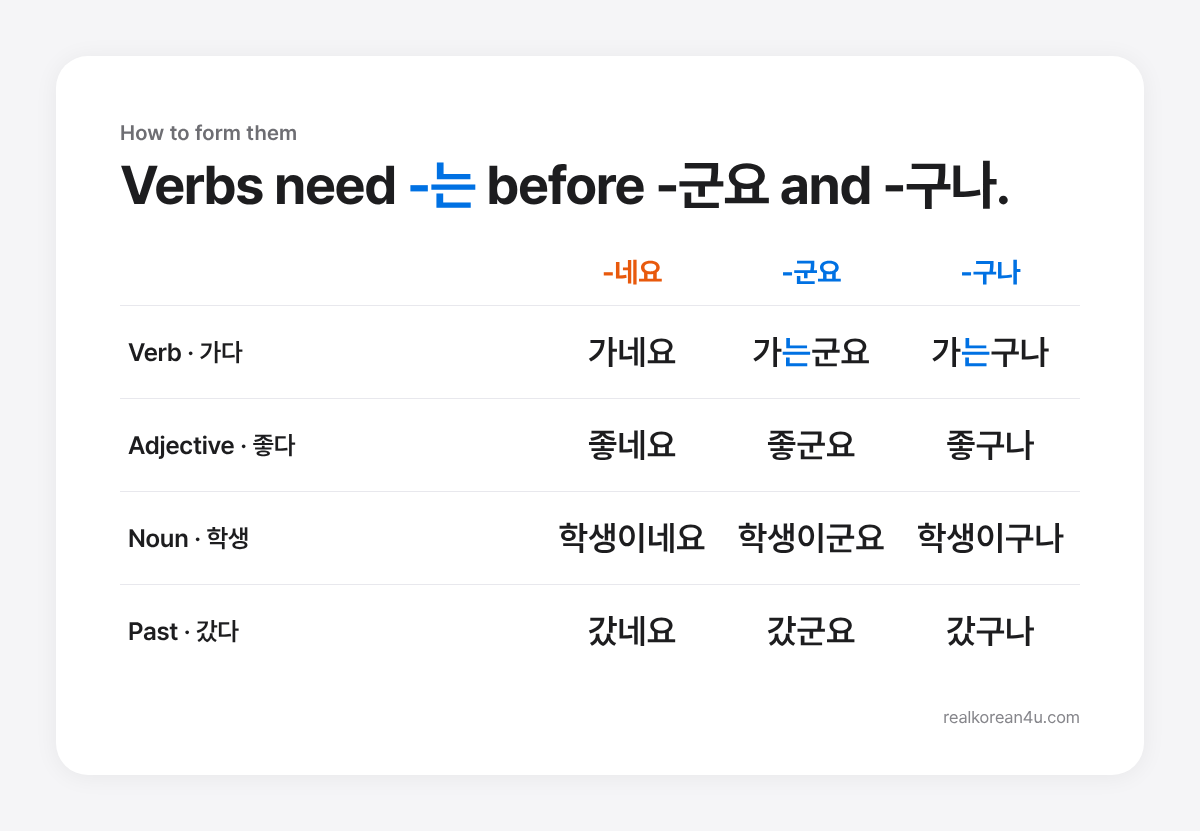 Table showing how to attach -네요, -군요, and -구나 to verbs, adjectives, and nouns